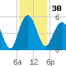 Hobcaw Point tide chart for Thursday, November 30, 2023