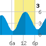 Hobcaw Point tide chart for Friday, November 3, 2023
