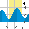 Hobcaw Point tide chart for Saturday, November 4, 2023