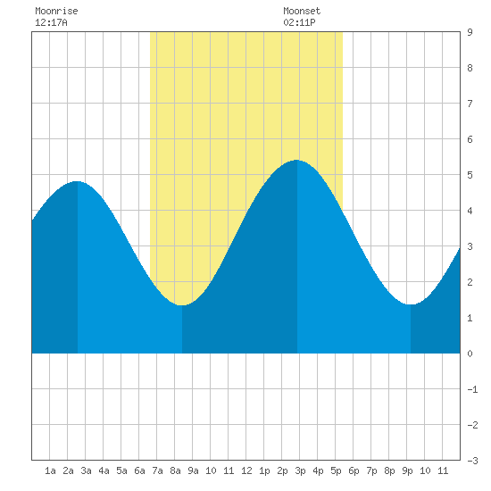 Hobcaw Point tide chart for Monday, November 6, 2023
