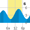 Hobcaw Point tide chart for Monday, November 6, 2023