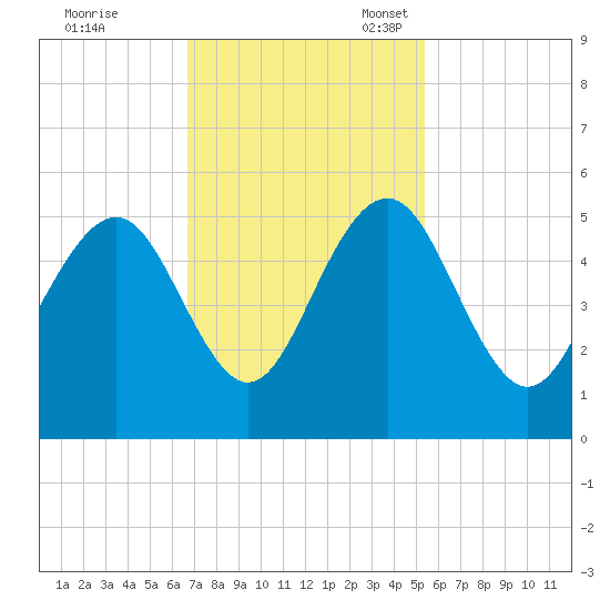 Hobcaw Point tide chart for Tuesday, November 7, 2023