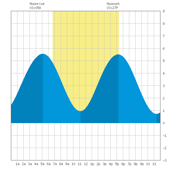 Hobcaw Point tide chart for Thursday, November 9, 2023