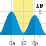 Hobcaw Point tide chart for Sunday, December 10, 2023