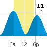 Hobcaw Point tide chart for Monday, December 11, 2023