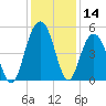 Hobcaw Point tide chart for Thursday, December 14, 2023