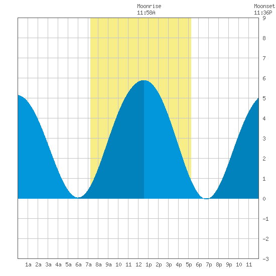 Hobcaw Point tide chart for Monday, December 18, 2023