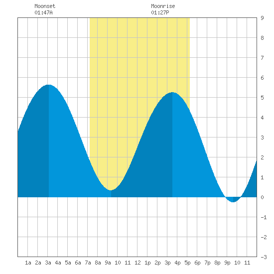 Hobcaw Point tide chart for Thursday, December 21, 2023
