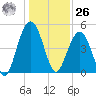 Hobcaw Point tide chart for Tuesday, December 26, 2023