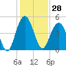 Hobcaw Point tide chart for Thursday, December 28, 2023