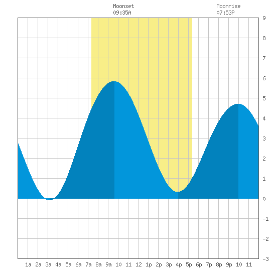 Hobcaw Point tide chart for Friday, December 29, 2023