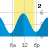 Hobcaw Point tide chart for Saturday, December 2, 2023
