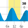 Hobcaw Point tide chart for Saturday, December 30, 2023