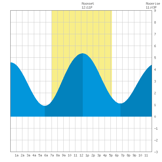 Hobcaw Point tide chart for Sunday, December 3, 2023