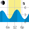 Hobcaw Point tide chart for Tuesday, December 5, 2023