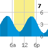 Hobcaw Point tide chart for Thursday, December 7, 2023