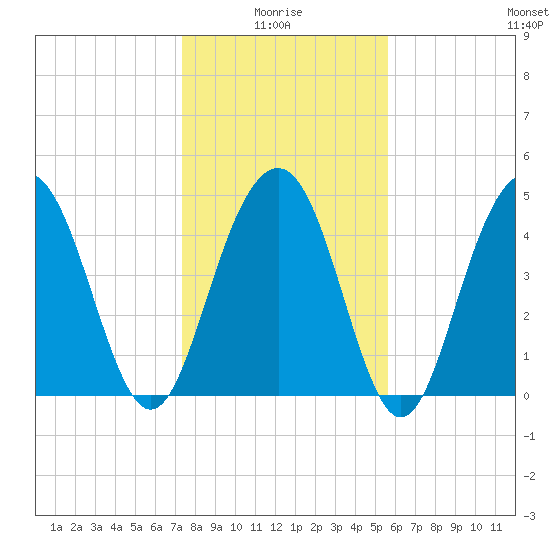 Hobcaw Point tide chart for Tuesday, January 16, 2024