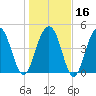 Hobcaw Point tide chart for Tuesday, January 16, 2024