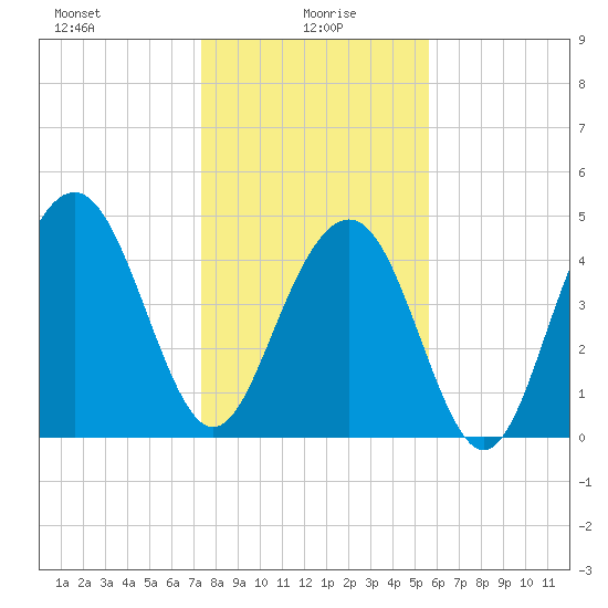 Hobcaw Point tide chart for Thursday, January 18, 2024