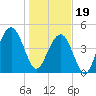 Hobcaw Point tide chart for Friday, January 19, 2024