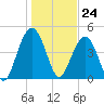 Hobcaw Point tide chart for Wednesday, January 24, 2024