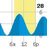 Hobcaw Point tide chart for Sunday, January 28, 2024