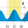 Hobcaw Point tide chart for Tuesday, January 2, 2024