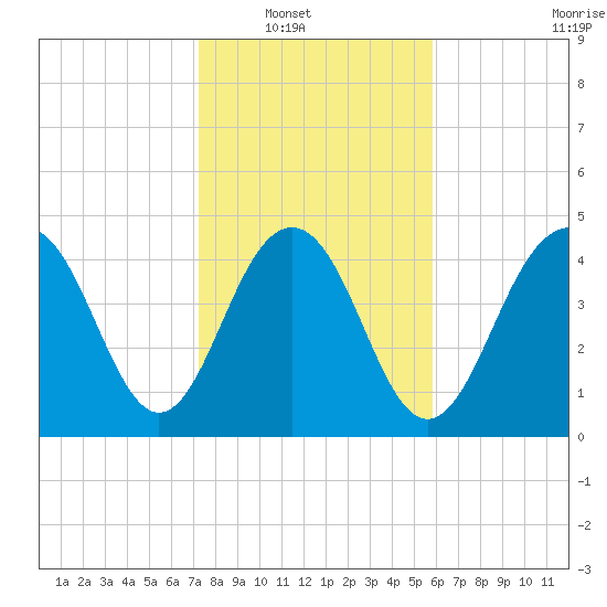 Hobcaw Point tide chart for Wednesday, January 31, 2024