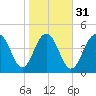 Hobcaw Point tide chart for Wednesday, January 31, 2024