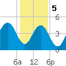 Hobcaw Point tide chart for Friday, January 5, 2024