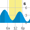 Hobcaw Point tide chart for Saturday, January 6, 2024