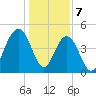 Hobcaw Point tide chart for Sunday, January 7, 2024