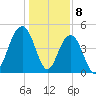 Hobcaw Point tide chart for Monday, January 8, 2024