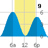 Hobcaw Point tide chart for Tuesday, January 9, 2024