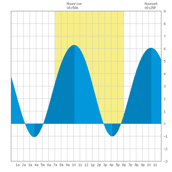 Hobcaw Point tide chart for Monday, February 12, 2024