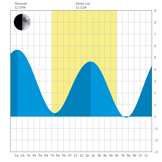 Hobcaw Point tide chart for Friday, February 16, 2024
