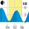 Hobcaw Point tide chart for Friday, February 16, 2024