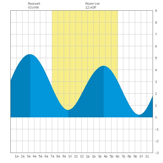 Hobcaw Point tide chart for Sunday, February 18, 2024