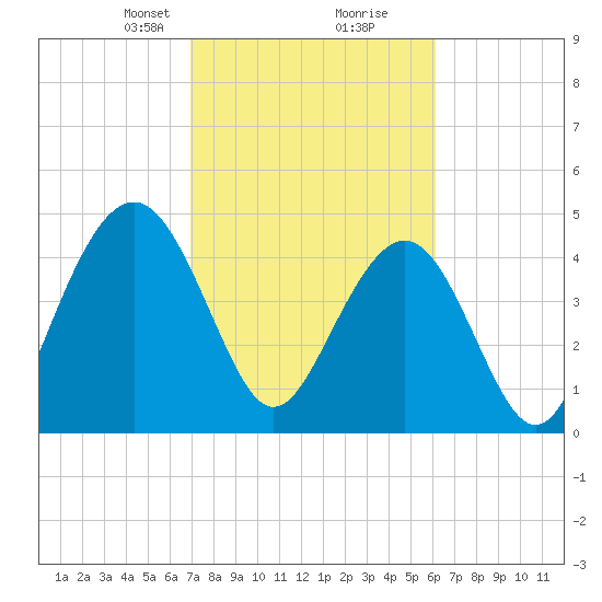 Hobcaw Point tide chart for Monday, February 19, 2024