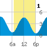 Hobcaw Point tide chart for Thursday, February 1, 2024