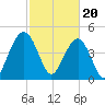 Hobcaw Point tide chart for Tuesday, February 20, 2024