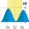 Hobcaw Point tide chart for Thursday, February 22, 2024