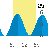 Hobcaw Point tide chart for Sunday, February 25, 2024