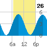 Hobcaw Point tide chart for Monday, February 26, 2024