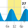 Hobcaw Point tide chart for Tuesday, February 27, 2024
