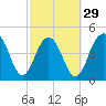 Hobcaw Point tide chart for Thursday, February 29, 2024