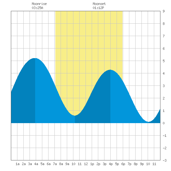 Hobcaw Point tide chart for Monday, February 5, 2024