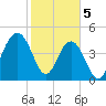 Hobcaw Point tide chart for Monday, February 5, 2024