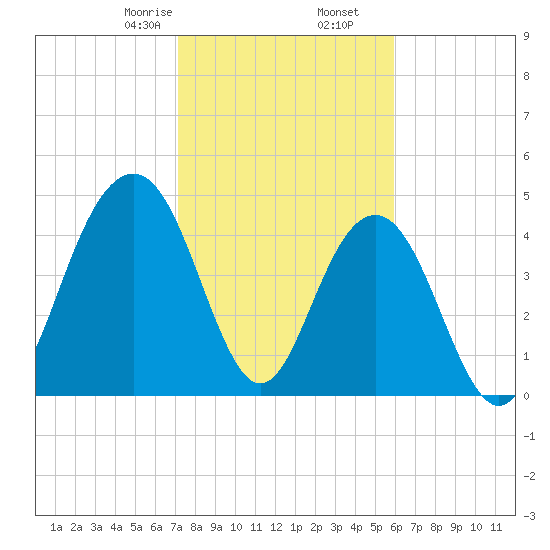 Hobcaw Point tide chart for Tuesday, February 6, 2024