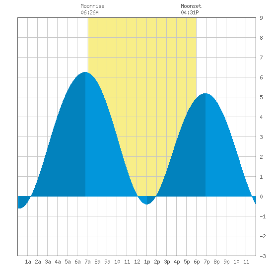 Hobcaw Point tide chart for Thursday, February 8, 2024